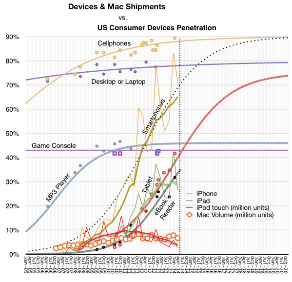 The iPad puzzle in one graph.