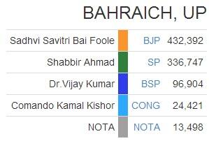 Savitribai Phoole of BJP wins in Bahraich,UP.