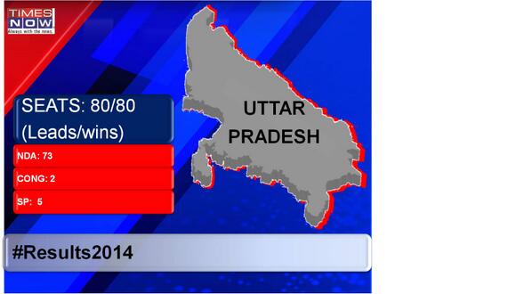 ProjectDharma's tweet image. 73/80... brutal! &quot;@timesnow: Uttar Pradesh: (leads/wins) 80/80
NDA: 73
CONG: 2
SP: 5 
#Results2014 #ModiAt7RCR http://t.co/xLjDY5Ykzu&quot;