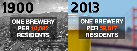 Growing population rarely considered RT <a href="/sfbrewersguild/">SF Brewers Guild</a>: How Many Breweries Can SF Support? sfbrewersguild.org/blog/how-many-… ”