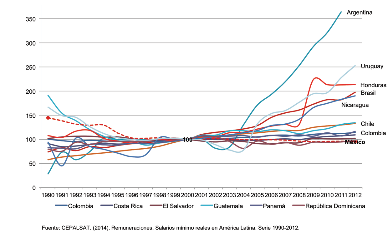 Gerardo Esquivel on Twitter: "Indice de salario mínimo real en países de  América Latina (1990-2012): http://t.co/8HIqM2jSQg" / Twitter