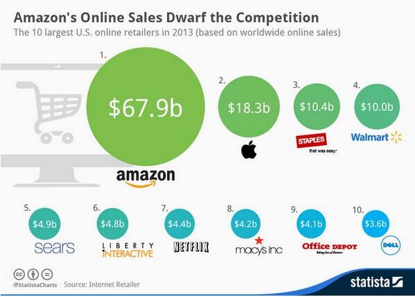 Infographic: Amazon’s Online Sales Dwarf the Competition - sitepronews.com/2014/05/16/ama…