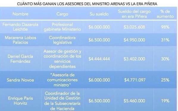  Nueva Mayoria se sube los sueldos con tus impuestos, esto es igualdad? BnxwA5VIEAA6-v0