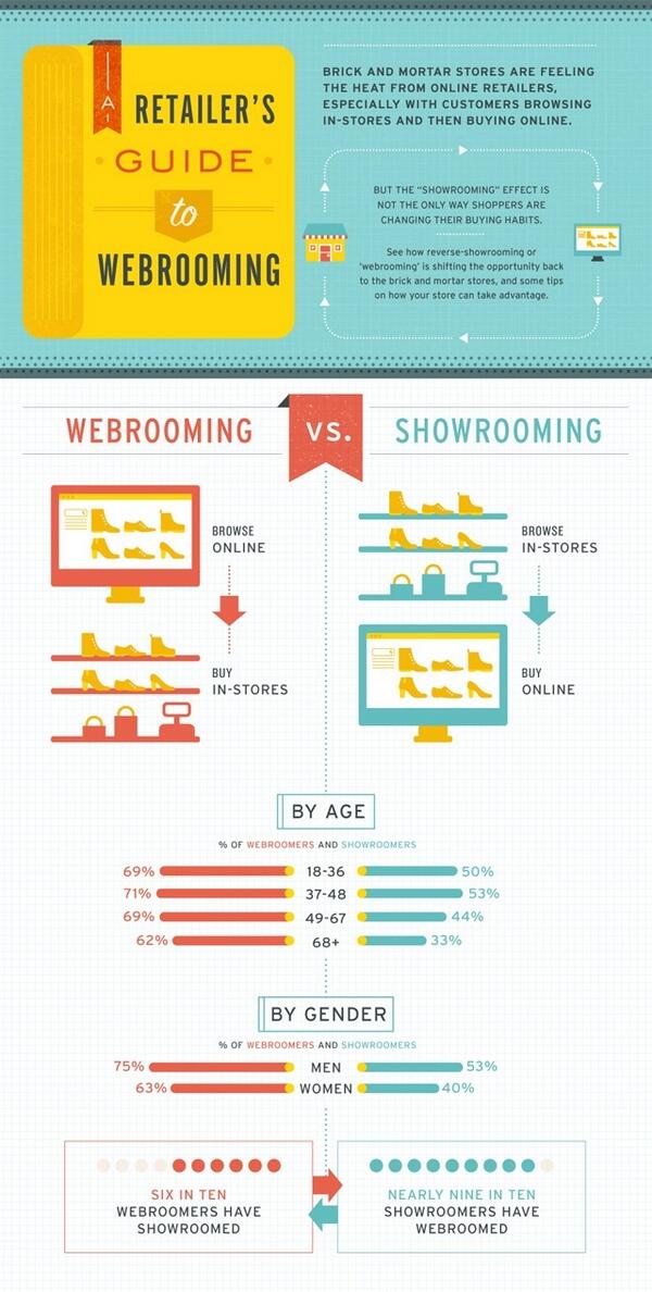 One4Hall's tweet image. 'Webrooming' not a word: it's shopping! No diff  btwn $$ compare instore/phone/print/web #IP_insight #digital #ads