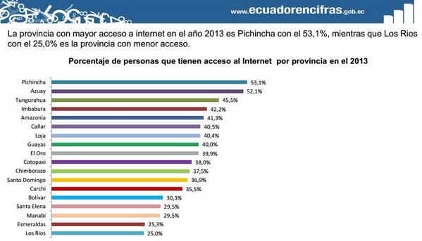 coberdigital's tweet photo. #DiadeInternetEC Guayas va 8vo en el ranking de acceso a internet http://t.co/AALfBJDX5L http://t.co/bVkKWw1Phi #DiadeInternet