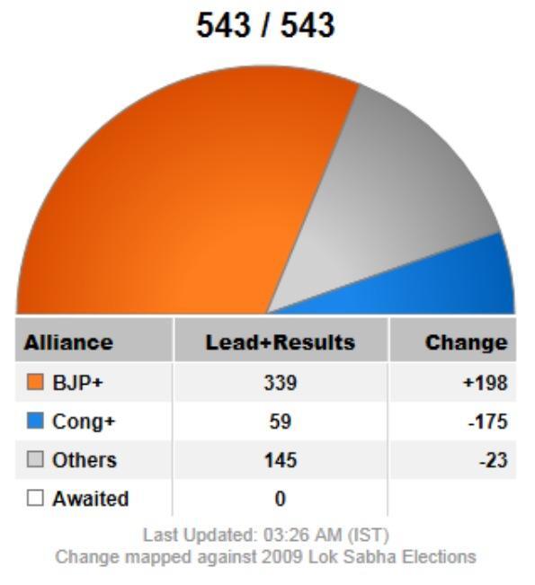 GeoEmbassyDelhi's tweet photo. Final results of 2014 Lok Sabha Election http://t.co/Dp9slrky1i