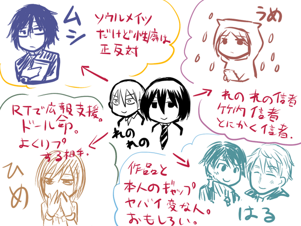 #ふぁぼした相互さんと自分の関係性を一枚の図にまとめる
ほいできた 