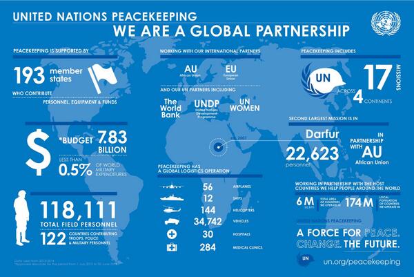 UN's tweet image. It's @UNPeacekeeping Day &amp;amp; the #Force4Future numbers you need to know are here. ow.ly/xoFhi  #PKDay