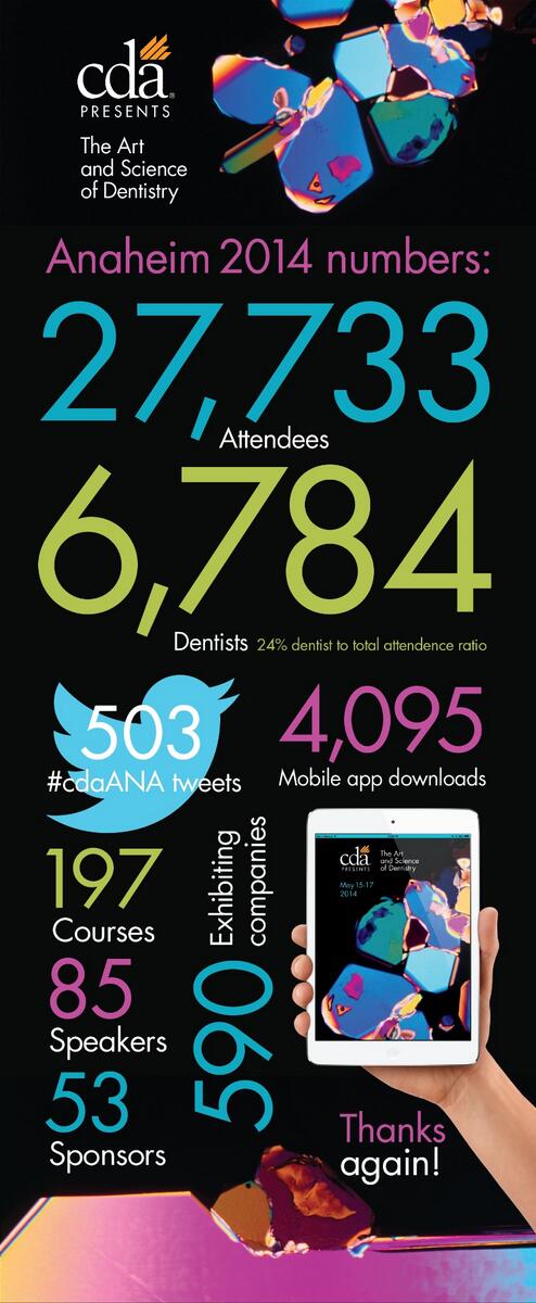 CDAdentists's tweet photo. Final numbers from CDA Presents are in! Retweet if you were there. #cdaana http://t.co/EEDmQY3ihw