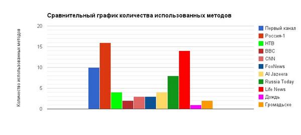 Пяти дней мы следили за темой выборов на Украине. Представляем итоговый график пропаганды на каналах.