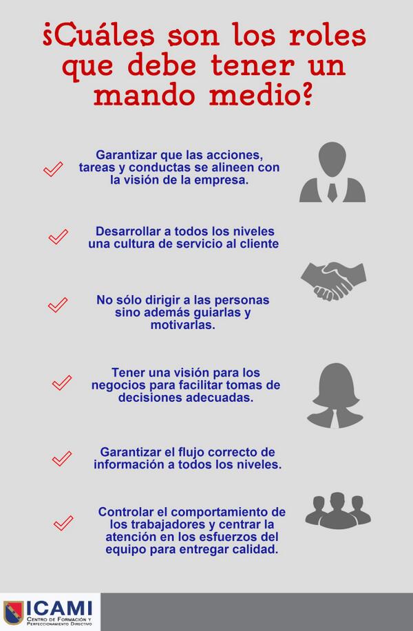 DesdeICAMI's tweet photo. ¿Cuáles son los roles que debe tener un #MandoMedio? @revistaistmo @altonivel #INFOGRAFÍA #infographie http://t.co/hcOcBRPRBE
