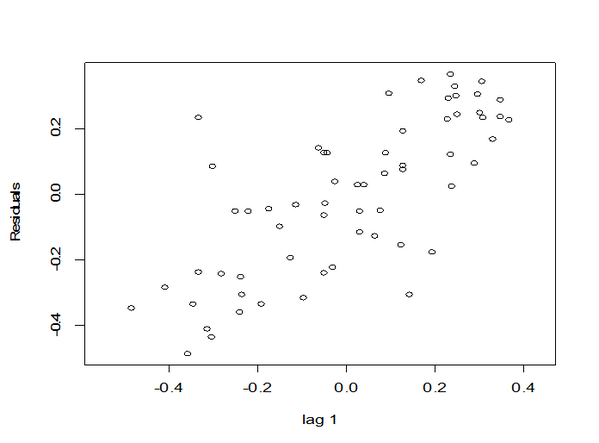 ForesterU's tweet image. #SimpleLinearRegression Linearity of Lag-1 plot indicates autocorrelation: