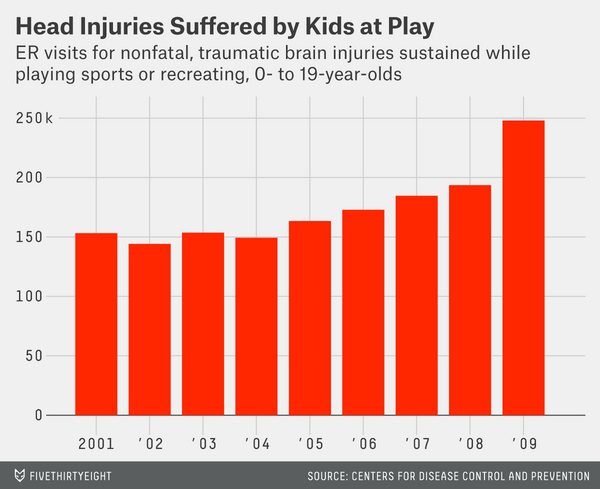 FiveThirtyEight's tweet image. What we know about kids, sports and concussions: 53eig.ht/TXUeR5