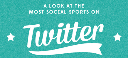EliLanger's tweet image. Which of the 122 sports teams in the U.S. are champions on Twitter? A full study: cnb.cx/SportsOnSocial