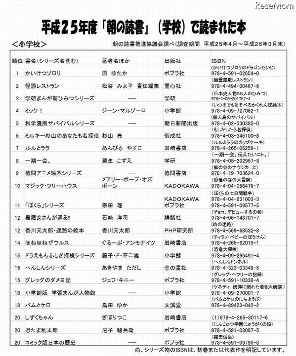 受験や進路の教育ニュース リセマム در توییتر 朝の読書 人気の本ランキング 小学生は かいけつゾロリ や学習まんが シリーズ 中高生はベストセラーやメディア化された作品などがランキング入り Http T Co Zpy1mp9est Http T Co Jqcxdrmokh