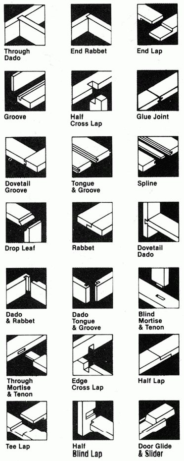 niner_jack's tweet photo. This wood joint infographic by Shopsmith is a really helpful visual explanation for anyone interested in carpentry http://t.co/hjqL0NtAx7