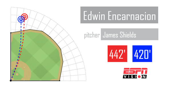 ESPNInsights's tweet photo. Encarnacion's 16 May HRs have traveled 6,639 feet. That's 1.26 miles http://t.co/E7z3FLkIRt