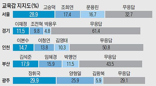 오늘 오전 발표된 조선일보 여론조사에서도  28.9%로 꾸준한 1위네요(조희연 후보 17.4%, 문용린 후보 16.7%, 무응답 32,7%) 앞으로도 변함없는 성원과 지지 부탁 드립니다.