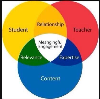 JrockJo's tweet image. “@tomwhitby: RT @russeltarr: Perhaps the best Venn diagram I've ever seen!  (RT@MarzanoResearch) #authenticlearning