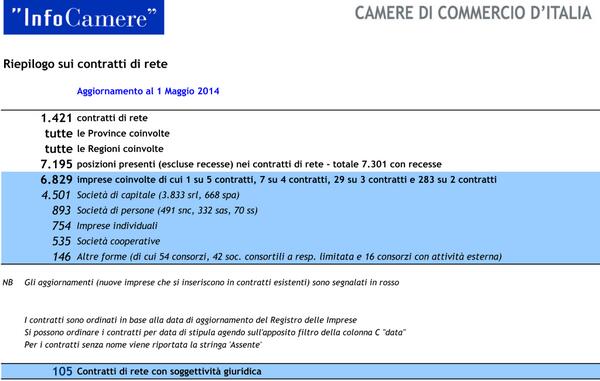infocamere's tweet photo. #contrattidirete Su http://t.co/xqyMu1WWbm disponibile ultimo aggiornamento al 1 maggio 2014. Superata quota 1.400 http://t.co/BufgWntwJ3