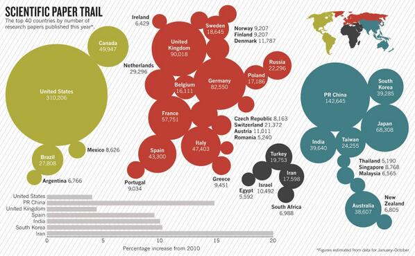 geoawesome_dgtl's tweet photo. #GeoawesomeMapOfTheDay The top 40 countries by number of research papers published in 2013. http://t.co/R7DZrF2vBV