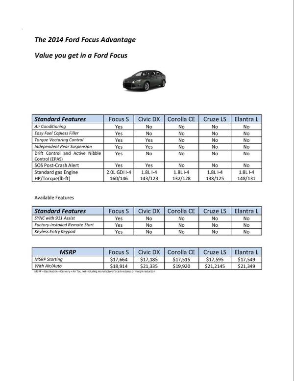 MyFordGuyOtt's tweet photo. Thinking #Civic #Corolla #Cruze or #Elantra Think about the new 2014 #Ford Focus and me @campbell_ford http://t.co/SbaTwBm9tF