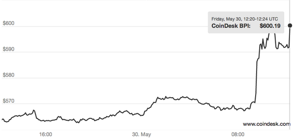 CoinDesk tweet media
