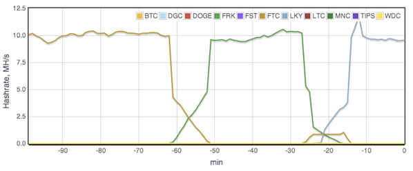 unionminer's tweet photo. New hashrate chart! http://t.co/v5zNG4Kcev