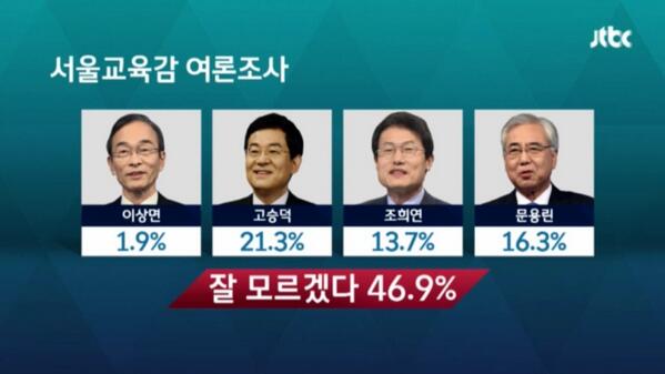 parksoyeonkr's tweet photo. jtbc뉴스9 
서울교육감 여론조사

조희연 13.7%
•
잘 모르겠다 46.9%

하루에 열명씩 
<민주진보 단일후보> 조희연을 알려주세요. 

이제 시작입니다.

@joeunedu http://t.co/NiN7ZHVp7i