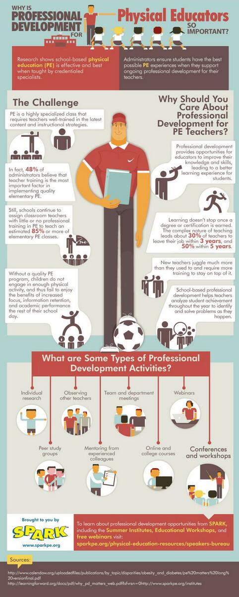 CapnPetesPE's tweet photo. Why is Professional Development For Physical Educators So Important? http://t.co/GTXNLt697X #physed #infographics #pe http://t.co/KVCGI4b69B