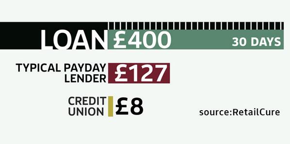 SkyNews's tweet photo. UK chains back launch of RetailCure, a credit union created to help staff avoid payday lenders-http://t.co/ImfOTdDzdQ http://t.co/Q8Dgtpx2JY