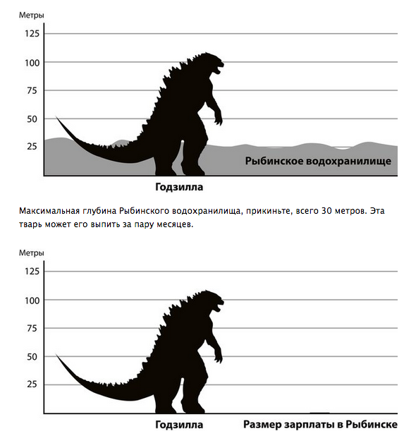 vedmedko's tweet photo. #Рыбинск в опасности RT @MedvedRu RT @tjournalru Годзилла и Рыбинск. Просто инфографика https://t.co/4IjhEiXS4a http://t.co/U1lqRcR3Yo