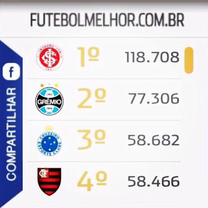 jeanguimaraes57's tweet image. Rt "@Cruzeiro: #SócioDoFutebol - Somos agora o terceiro maior em Sócios pelo ranking do Futebol Melhor. http://t.co/Ks4Jb2O52v"