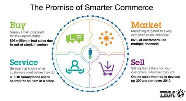 #Banking On #SmarterCommerce bit.ly/TlFo6N