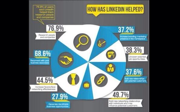 "<a href="/Pamela3920/">Pamela</a>: How LinkedIn Can Support Your Small Business bit.ly/oP3EgM #Marketing #SocialMedia #LinkedIn