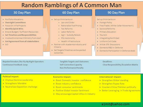 A1mit's tweet image. #ModinomicsForIndia #100days #AgendaForModi 

@narendramodi @SatyaPalJain  

@PiyushGoyalBJP @arunjaitley