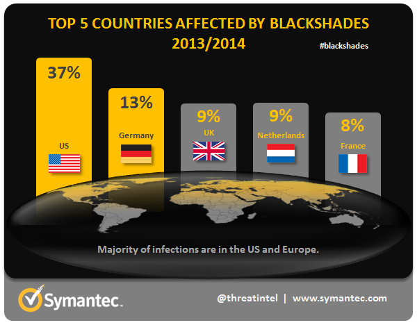 threatintel's tweet photo. Symantec @threatintel worked with @FBI in #Blackshades op providing 
info for investigation http://t.co/7VxLJMknCK http://t.co/OSBiidOY0X
