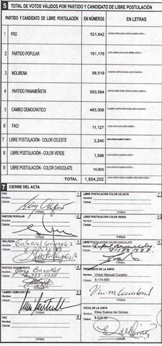 VenceremosPTY's tweet photo. ACTA FINAL DEL TRIBUNAL ELECTORAL. CANDIDATO FAD GENARO LOPEZ OBTUVO LA CUARTA POSICIÓN. @FAD_Esperanza @frenadeso http://t.co/EE2cXMHrrd