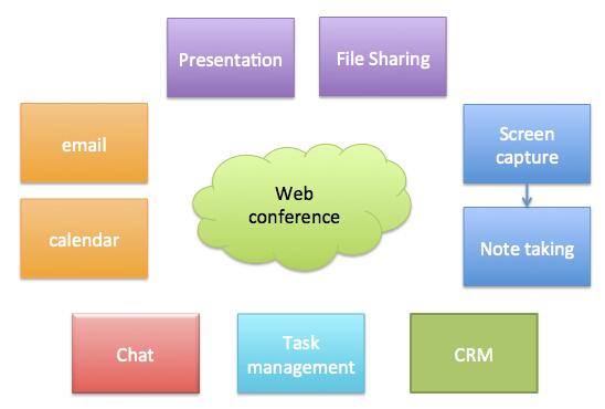 alanlepo's tweet image. These are the tools I used today for a single meeting. #TooComplex