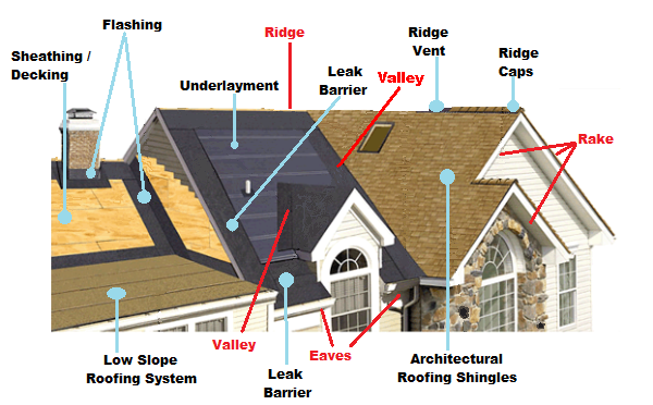 ChealseRoofing's tweet photo. Here is a photo to give you an idea of all the work being done while installing your new roof. #TorontoRoofers http://t.co/5JyzLha8NI