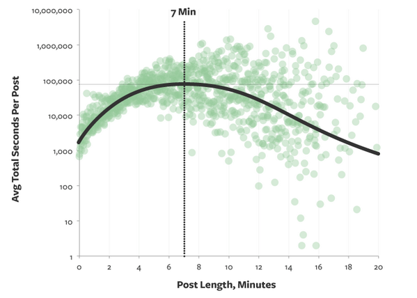 thenextweb's tweet photo. The ideal length for online content http://t.co/VZnjGnA3RC http://t.co/GyVTF9j4HS