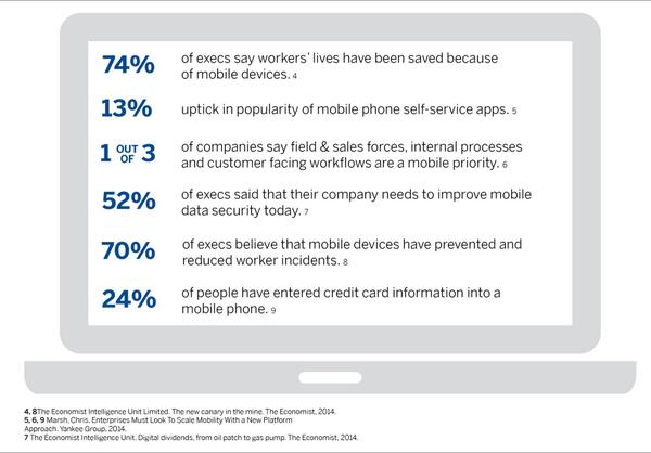 antona23's tweet photo. 70% of Execs say that mobile devices have prevented worker incidents from happening #mobile  http://t.co/IYHTRpsMRd http://t.co/ful7zTlL2N