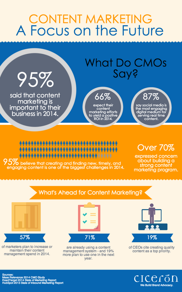 LocalContentInc's tweet image. What do CMOs think about Content Marketing&apos;s future?? Great #infographic made by Ciceron Inc. #contentmarketing