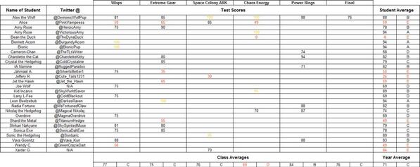 TLUniversity's tweet image. Here are the test scores for this school year! If you missed an exam or don't like your score, you can retake it!