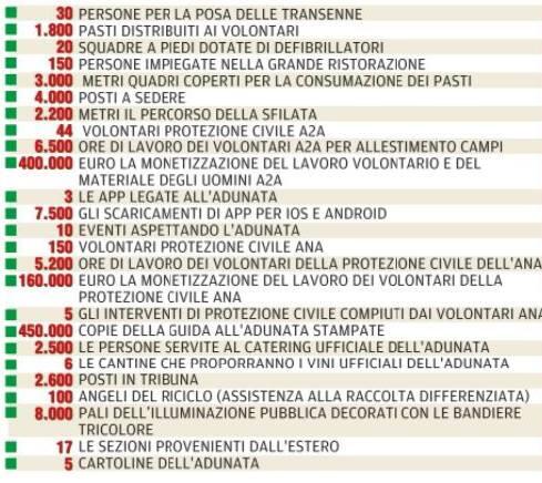 €160.000 la monetizzazione del lavoro dei volontari della protezione civile ANA... I numeri di #alpiniadunata2014