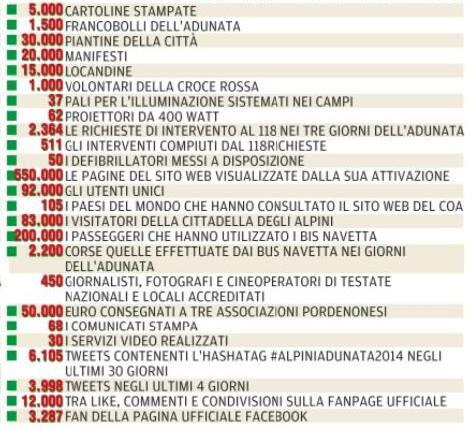 200.000 passeggeri dei bus navetta, 12.000 tra like e commenti su Facebook. I numeri di #alpiniadunata2014