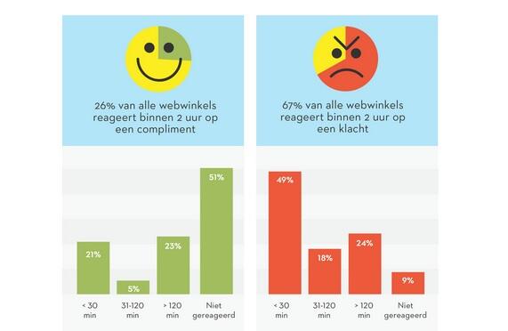 Webwinkeliers reageren niet altijd op positieve feedback van klanten. Zonde. frankwatching.com/archive/2014/0… #KiyOh
