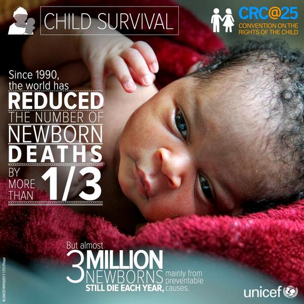 UNICEF's tweet photo. Since 1990, newborn deaths have reduced by over 1/3. But 2.9m newborns still died in 2012 #EveryNewborn http://t.co/gzEtDolJRA