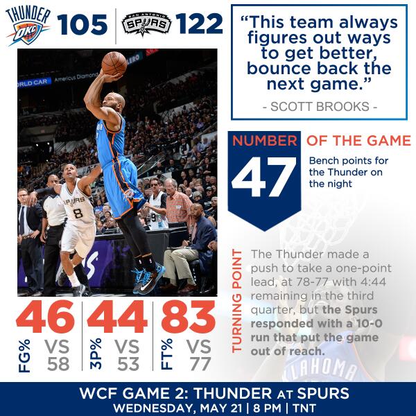 okcthunder's tweet image. Thunder takes the court for Game 2 tomorrow, following its 122-105 loss in San Antonio: nba.com/thunder/featur…