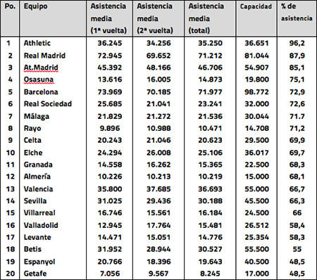 estadiosanmames's tweet photo. % Asistencia San Mamés. Una vez más, líderes. 
Y ya van varios años. Y todo a pesar de los lunes y horarios de 22h http://t.co/cZ0dpwRRBv